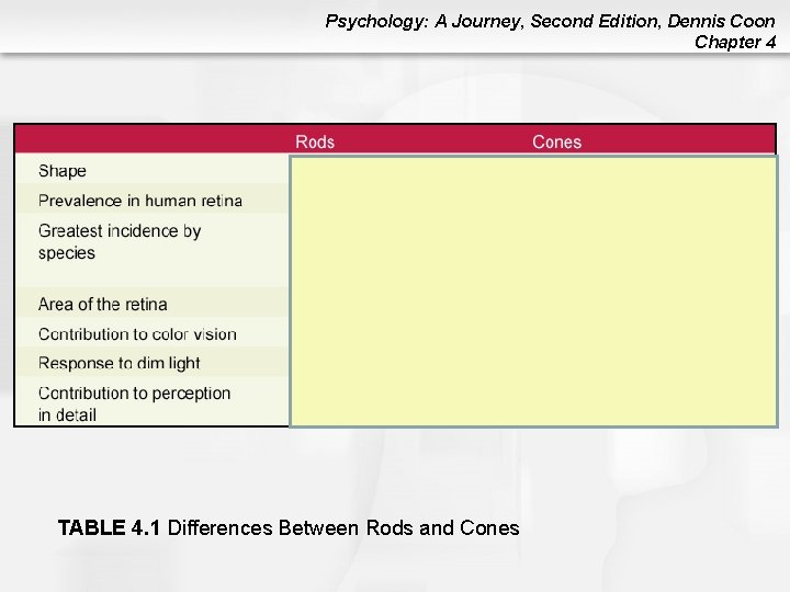 Psychology: A Journey, Second Edition, Dennis Coon Chapter 4 TABLE 4. 1 Differences Between Psychology: A Journey, Second Edition, Dennis Coon Chapter 4 TABLE 4. 1 Differences Between