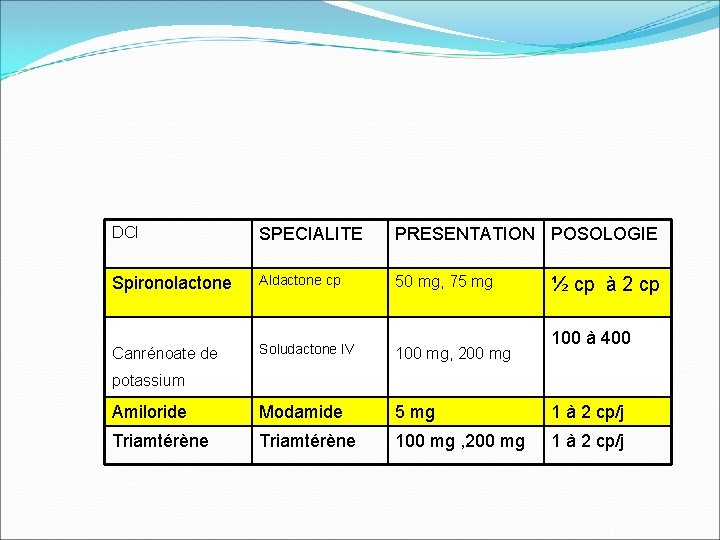 DCI SPECIALITE PRESENTATION POSOLOGIE Spironolactone Aldactone cp 50 mg, 75 mg Canrénoate de Soludactone