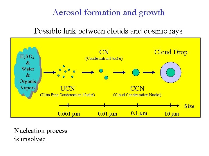 Aerosol formation and growth Possible link between clouds and cosmic rays H 2 SO Aerosol formation and growth Possible link between clouds and cosmic rays H 2 SO