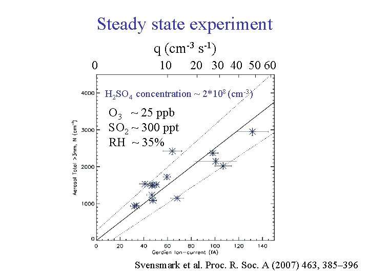 Steady state experiment q (cm-3 s-1) 0 10 20 30 40 50 60 H Steady state experiment q (cm-3 s-1) 0 10 20 30 40 50 60 H