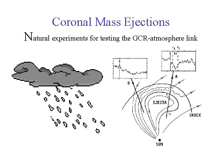 Coronal Mass Ejections Natural experiments for testing the GCR-atmosphere link Coronal Mass Ejections Natural experiments for testing the GCR-atmosphere link