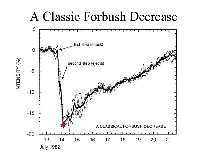 A Classic Forbush Decrease A Classic Forbush Decrease