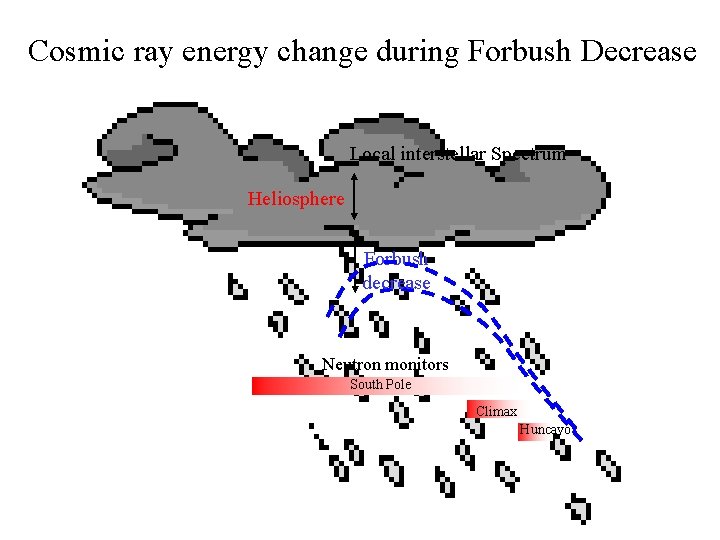 Cosmic ray energy change during Forbush Decrease Local interstellar Spectrum Heliosphere Forbush decrease Neutron Cosmic ray energy change during Forbush Decrease Local interstellar Spectrum Heliosphere Forbush decrease Neutron