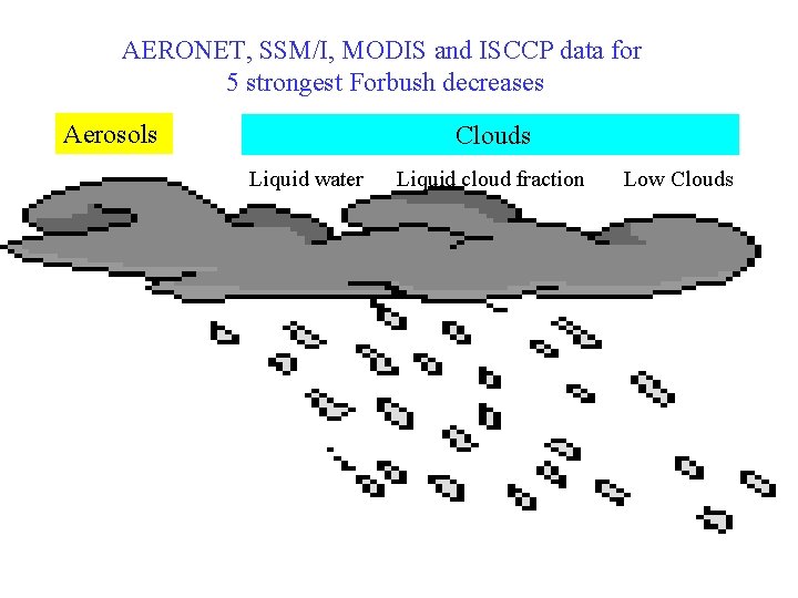 AERONET, SSM/I, MODIS and ISCCP data for 5 strongest Forbush decreases Aerosols Clouds Liquid AERONET, SSM/I, MODIS and ISCCP data for 5 strongest Forbush decreases Aerosols Clouds Liquid