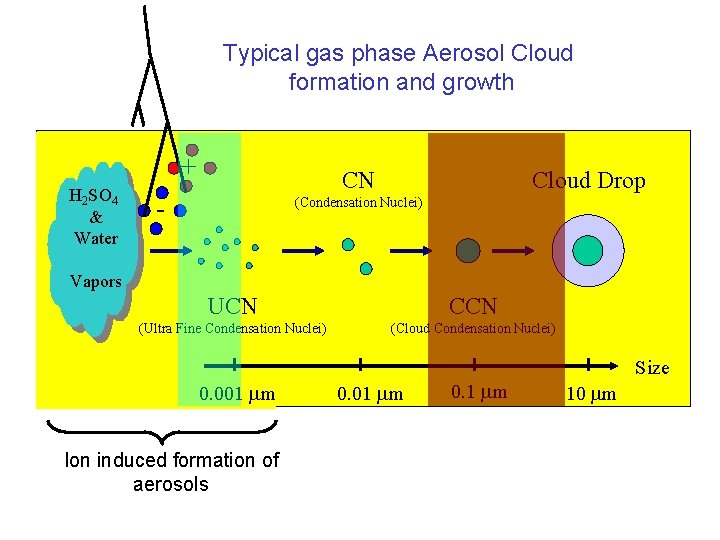 Typical gas phase Aerosol Cloud formation and growth + H 2 SO 4 & Typical gas phase Aerosol Cloud formation and growth + H 2 SO 4 &