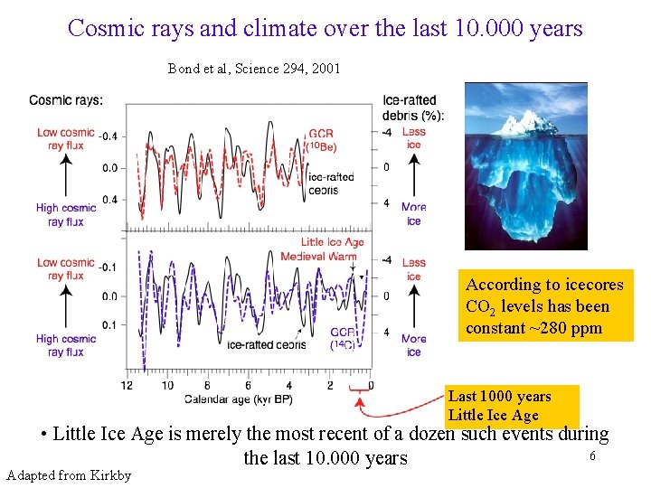 Cosmic rays and climate over the last 10. 000 years Bond et al, Science Cosmic rays and climate over the last 10. 000 years Bond et al, Science