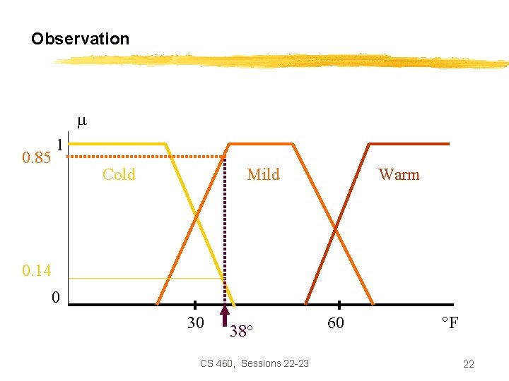 Observation 0. 85 1 Cold Mild Warm 0. 14 0 30 38° CS 460,