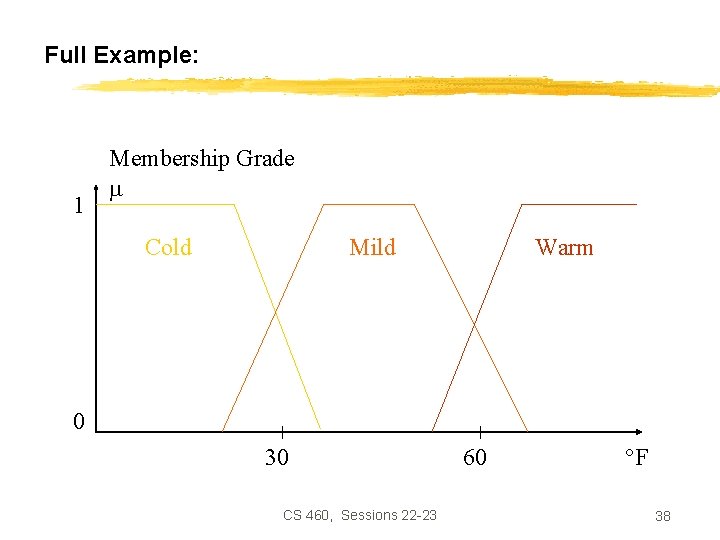 Full Example: 1 Membership Grade Cold Mild Warm 0 30 CS 460, Sessions 22