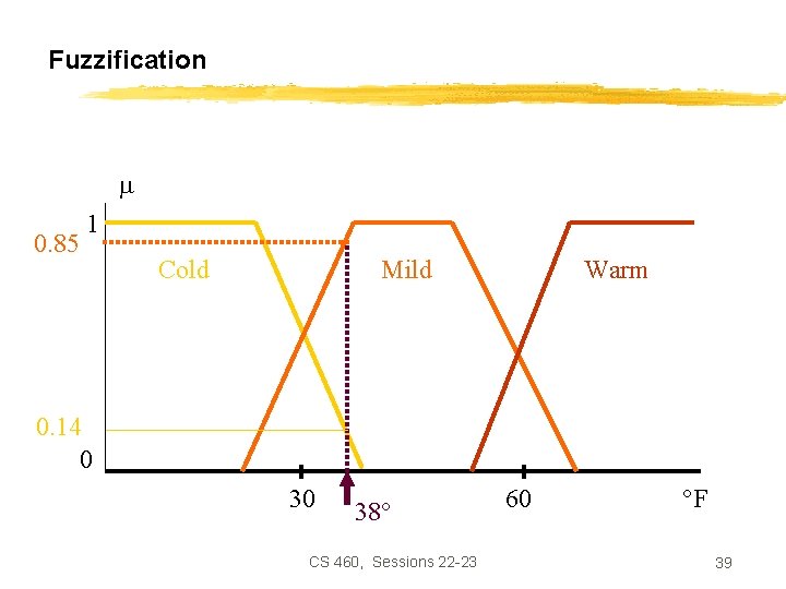 Fuzzification 0. 85 1 Cold Mild Warm 0. 14 0 30 38° CS 460,