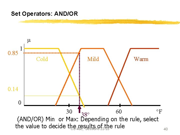 Set Operators: AND/OR 0. 85 1 Cold Mild Warm 0. 14 0 30 60