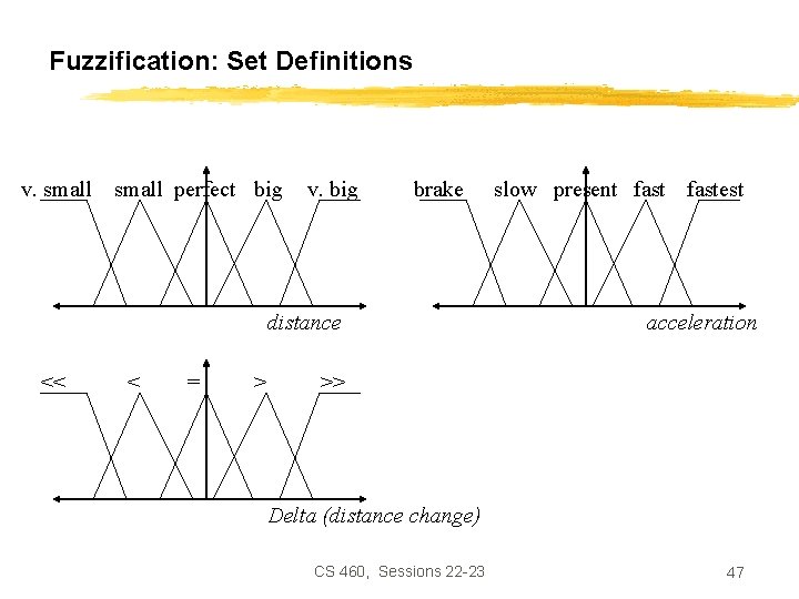 Fuzzification: Set Definitions v. small perfect big v. big brake distance << < =