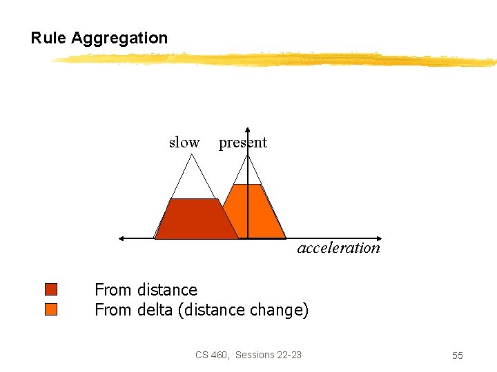 Rule Aggregation slow present acceleration From distance From delta (distance change) CS 460, Sessions