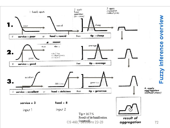 Fuzzy inference overview Tip = 16. 7 % Result of defuzzification CS 460, (centroid)