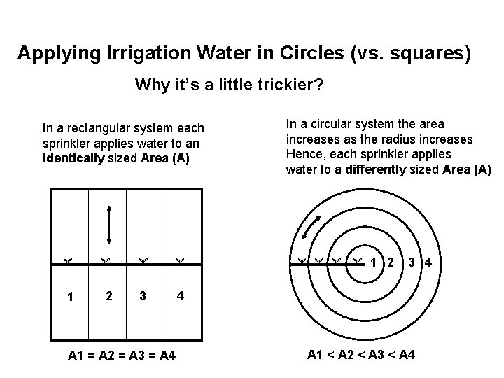 Applying Irrigation Water in Circles (vs. squares) Why it’s a little trickier? In a