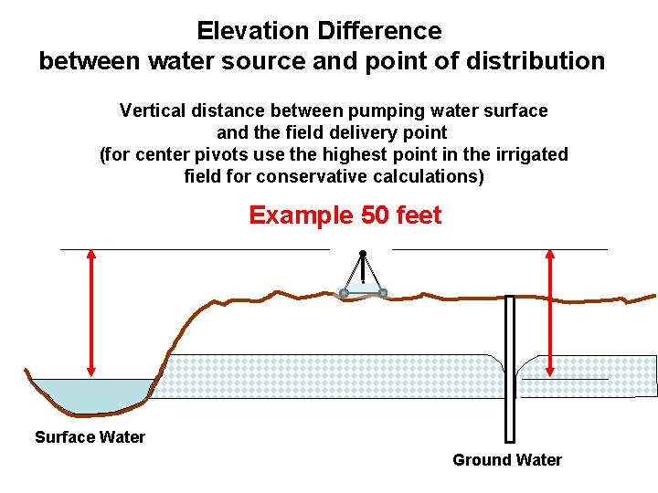Elevation Difference between water source and point of distribution Vertical distance between pumping water