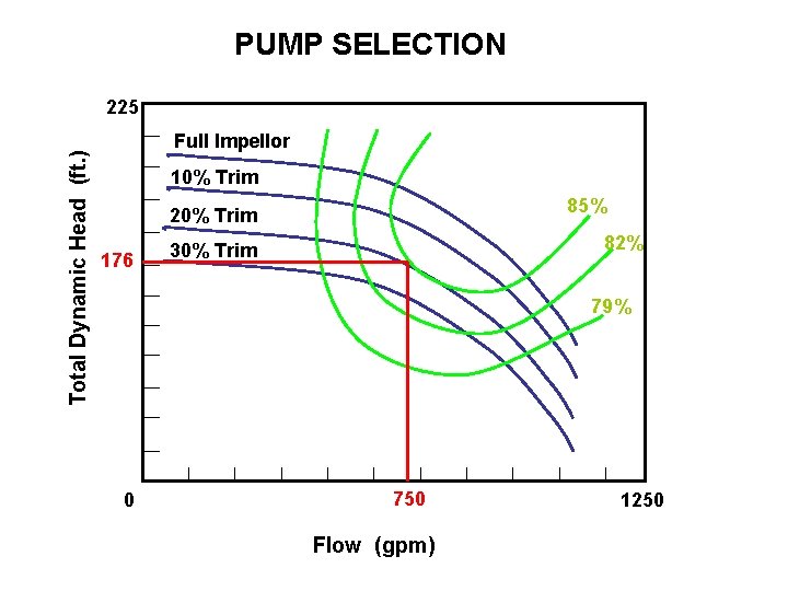 PUMP SELECTION Total Dynamic Head (ft. ) 225 Full Impellor 10% Trim 85% 20%