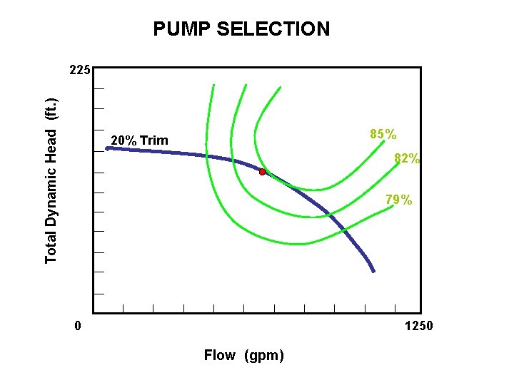 PUMP SELECTION Total Dynamic Head (ft. ) 225 85% 20% Trim 82% 79% 0