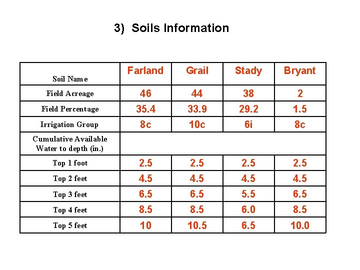 3) Soils Information Farland Grail Stady Bryant Field Acreage 46 44 38 2 Field