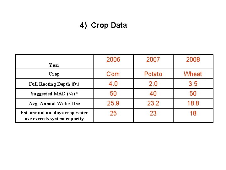 4) Crop Data 2006 2007 2008 Crop Corn Potato Wheat Full Rooting Depth (ft.