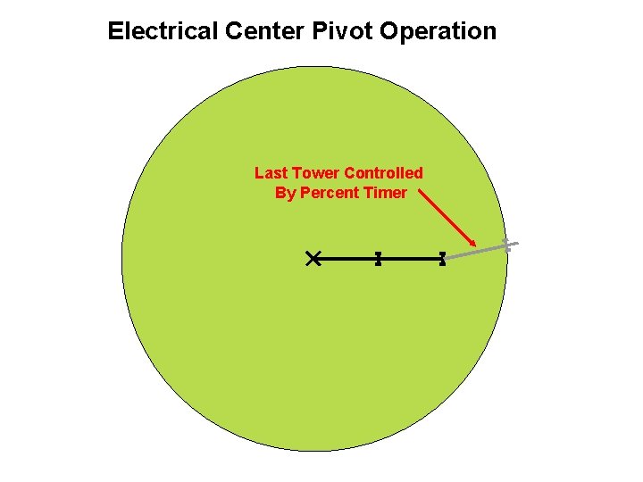 Electrical Center Pivot Operation Last Tower Controlled By Percent Timer 