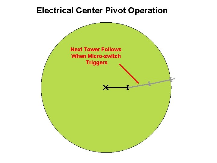 Electrical Center Pivot Operation Next Tower Follows When Micro-switch Triggers 