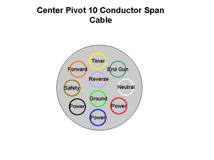 Center Pivot 10 Conductor Span Cable Timer End Gun Forward Reverse Neutral Safety Ground