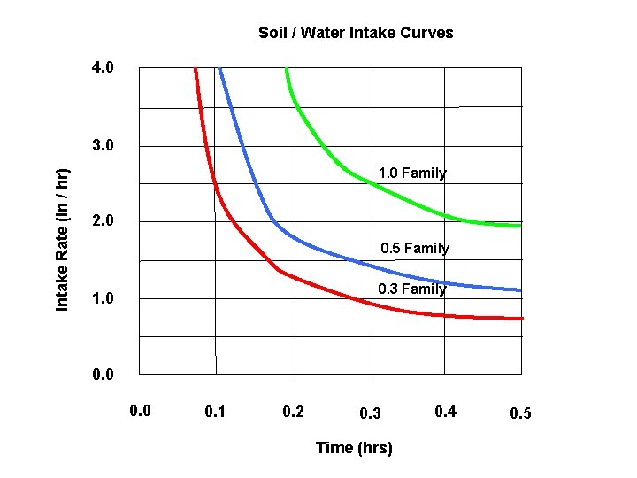 Soil / Water Intake Curves 4. 0 Intake Rate (in / hr) 3. 0