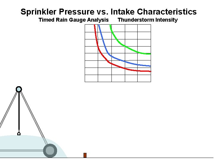 Sprinkler Pressure vs. Intake Characteristics Timed Rain Gauge Analysis Thunderstorm Intensity 