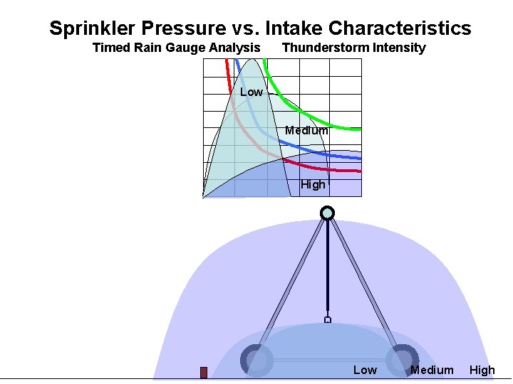 Sprinkler Pressure vs. Intake Characteristics Timed Rain Gauge Analysis Thunderstorm Intensity Low Medium High