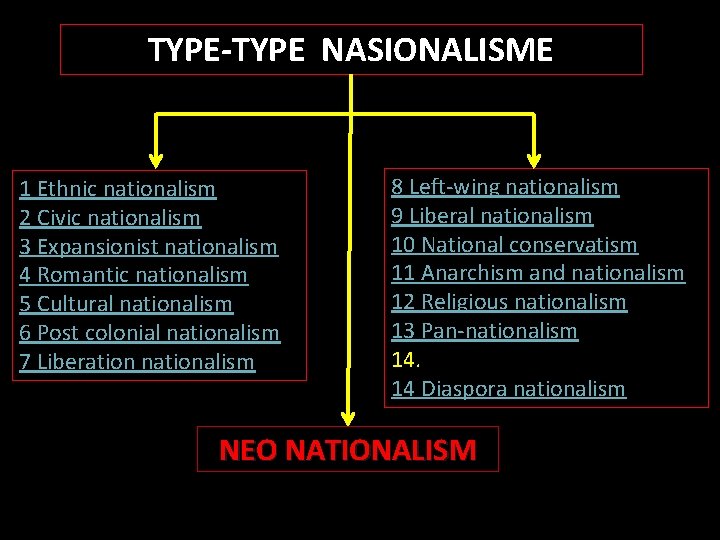 TYPE-TYPE NASIONALISME 1 Ethnic nationalism 2 Civic nationalism 3 Expansionist nationalism 4 Romantic nationalism