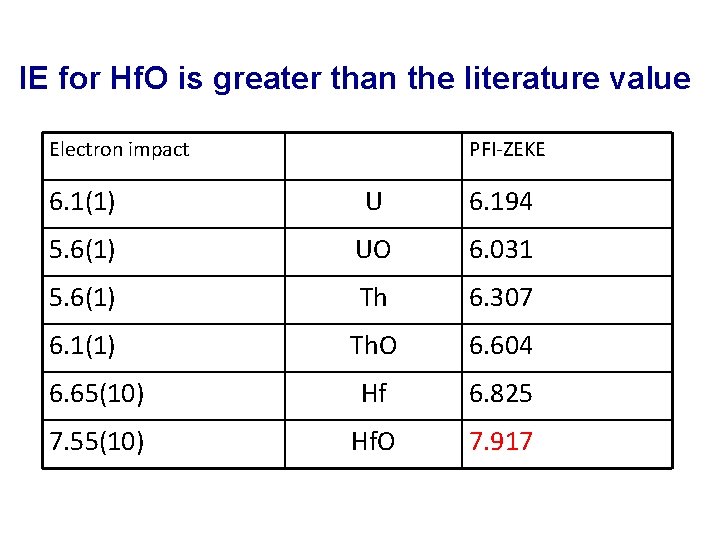 IE for Hf. O is greater than the literature value Electron impact PFI-ZEKE 6.