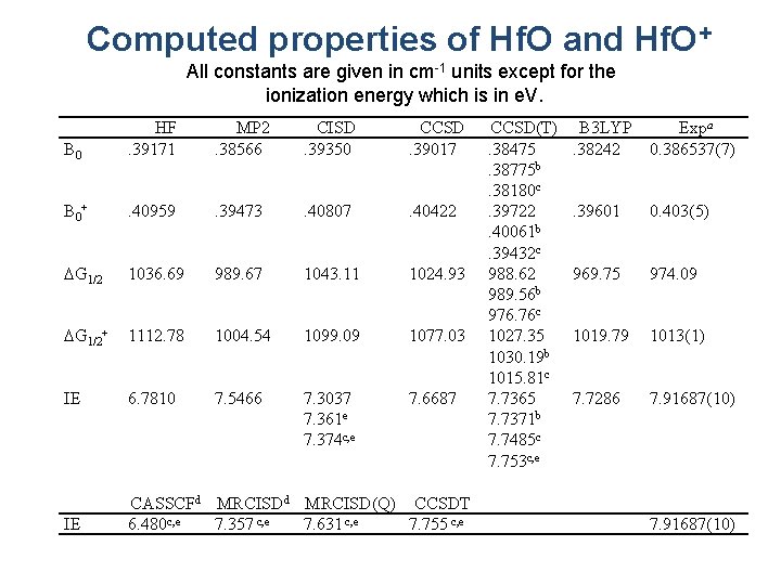 Computed properties of Hf. O and Hf. O+ All constants are given in cm-1