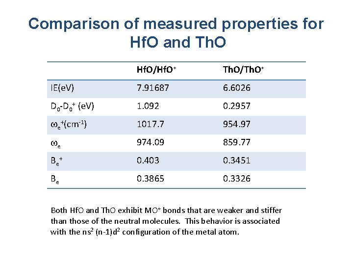 Comparison of measured properties for Hf. O and Th. O Hf. O/Hf. O+ Th.