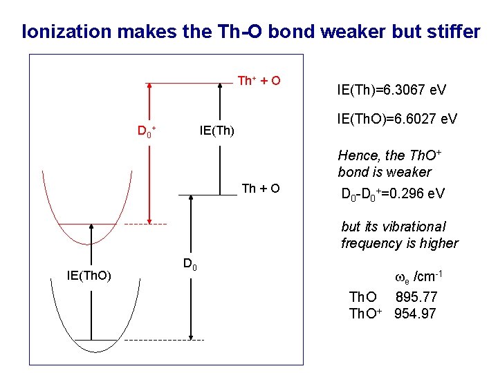 Ionization makes the Th-O bond weaker but stiffer Th+ + O D 0 IE(Th.