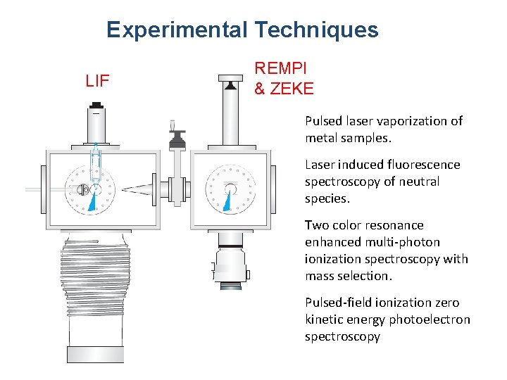 Experimental Techniques LIF REMPI & ZEKE Pulsed laser vaporization of metal samples. Laser induced