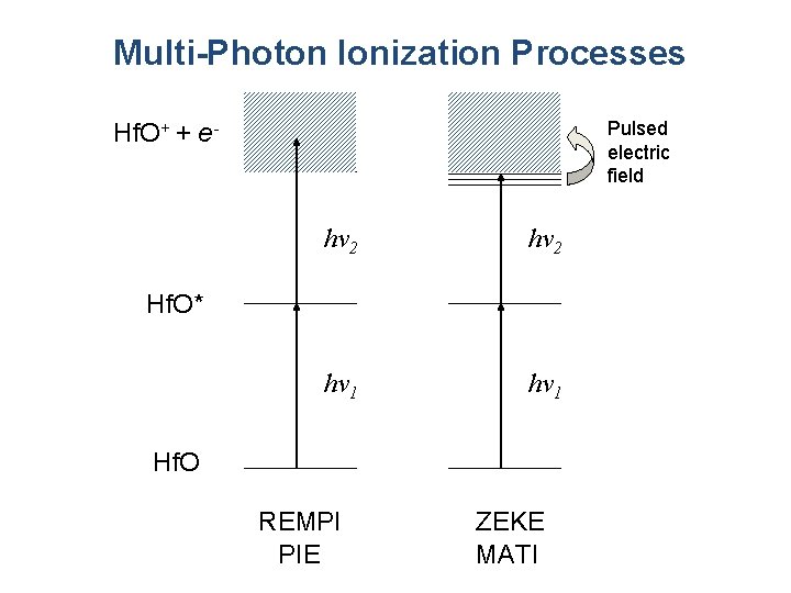 Multi-Photon Ionization Processes Pulsed electric field Hf. O+ + e- hv 2 hv 1
