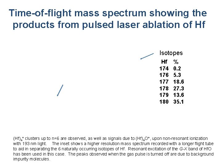 Time-of-flight mass spectrum showing the products from pulsed laser ablation of Hf Isotopes Hf