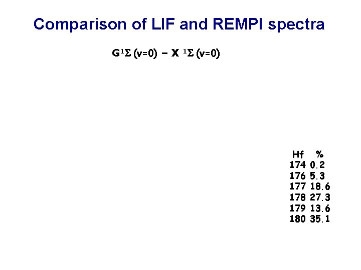 Hf. O Comparison of LIF and REMPI spectra G 1 S (v=0) – X