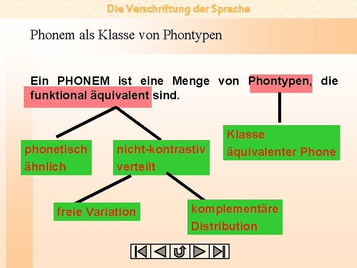 Die Verschriftung der Sprache Phonem als Klasse von Phontypen Ein PHONEM ist eine Menge