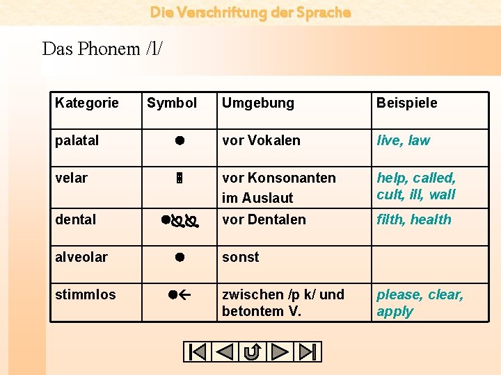 Die Verschriftung der Sprache Das Phonem /l/ Kategorie Symbol Umgebung Beispiele palatal l vor