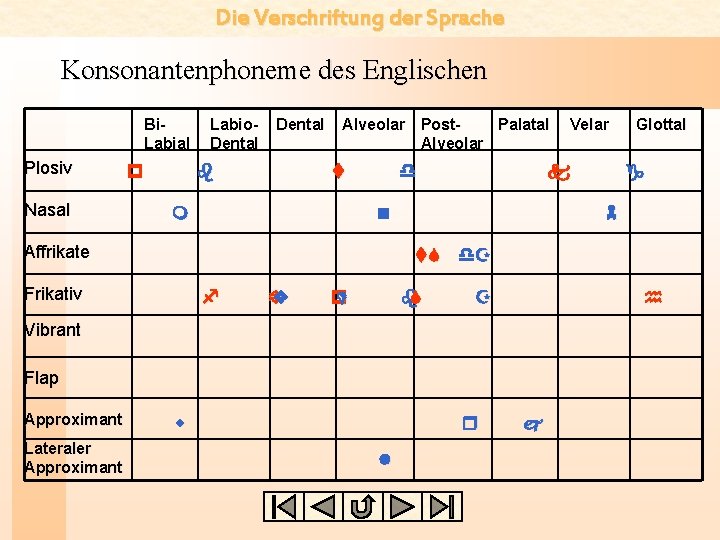 Die Verschriftung der Sprache Konsonantenphoneme des Englischen Bi. Labial Plosiv Nasal Labio. Dental p