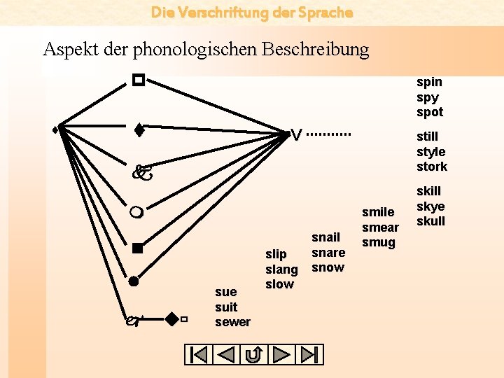 Die Verschriftung der Sprache Aspekt der phonologischen Beschreibung p s spin spy spot t