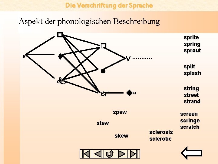 Die Verschriftung der Sprache Aspekt der phonologischen Beschreibung p sprite spring sprout r s