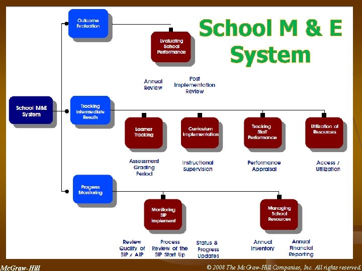 8 School M & E System Mc. Graw-Hill © 2008 The Mc. Graw-Hill Companies, 8 School M & E System Mc. Graw-Hill © 2008 The Mc. Graw-Hill Companies,