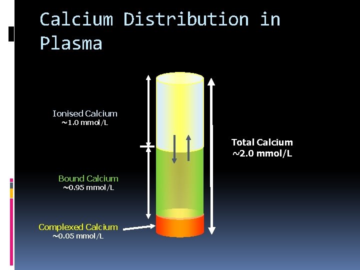 Calcium Distribution in Plasma Ionised Calcium ~1. 0 mmol/L Total Calcium ~2. 0 mmol/L