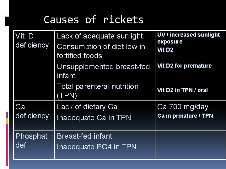 Causes of rickets Ca deficiency UV / increased sunlight Lack of adequate sunlight exposure