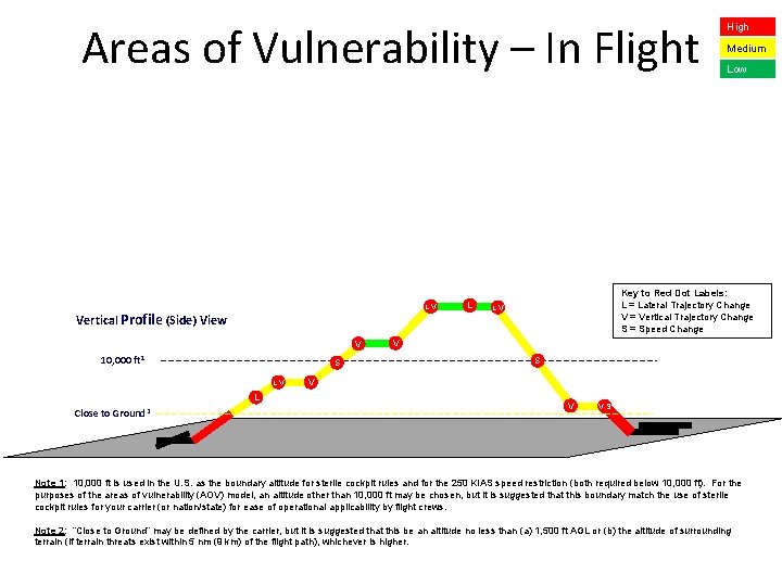 Areas of Vulnerability – In Flight L, V Vertical Profile (Side) View V 10, Areas of Vulnerability – In Flight L, V Vertical Profile (Side) View V 10,