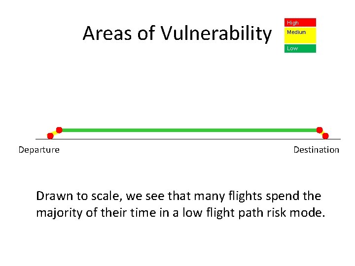 Areas of Vulnerability Departure High Medium Low Destination Drawn to scale, we see that Areas of Vulnerability Departure High Medium Low Destination Drawn to scale, we see that