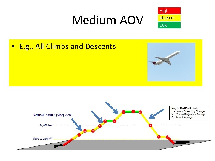 Medium AOV • E. g. , All Climbs and Descents High Medium Low Medium AOV • E. g. , All Climbs and Descents High Medium Low
