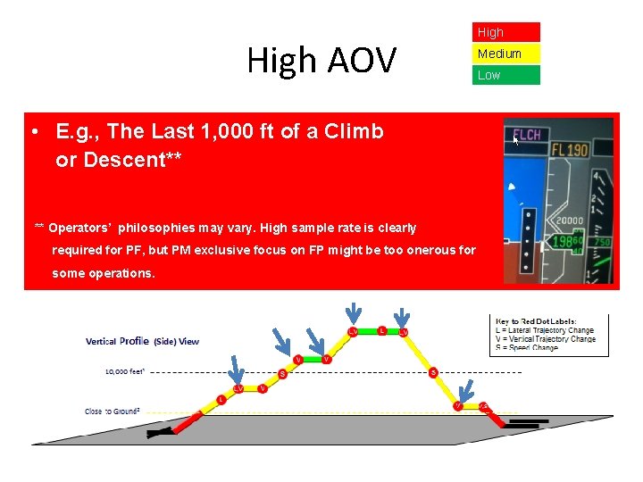 High AOV • E. g. , The Last 1, 000 ft of a Climb High AOV • E. g. , The Last 1, 000 ft of a Climb